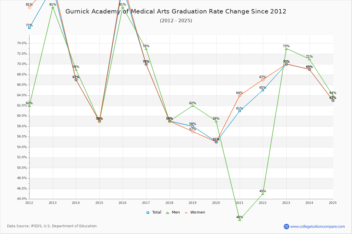 Gurnick Academy of Medical Arts Graduation Rate Changes Chart