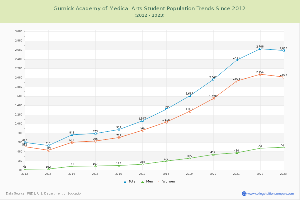 Gurnick Academy of Medical Arts Enrollment Trends Chart