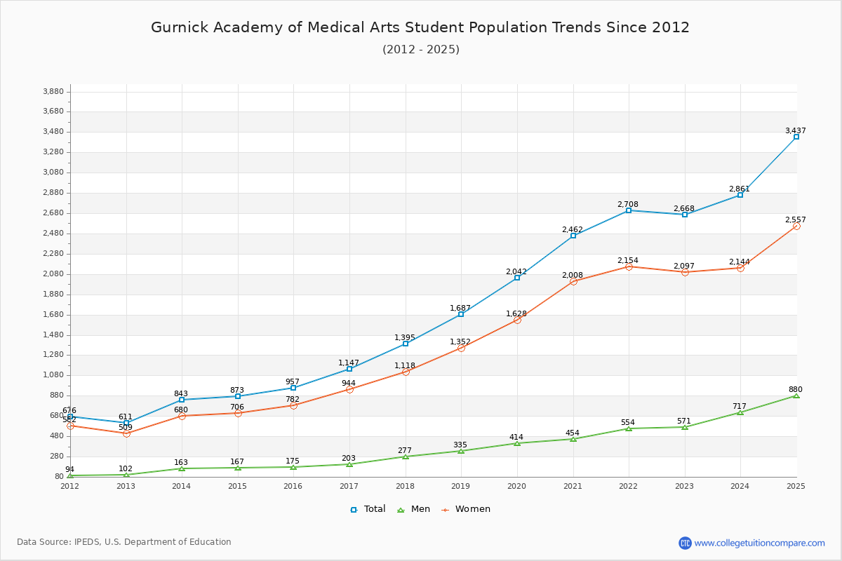 Gurnick Academy of Medical Arts Enrollment Trends Chart