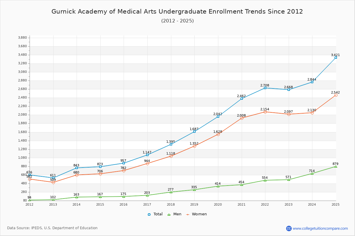Gurnick Academy of Medical Arts Undergraduate Enrollment Trends Chart