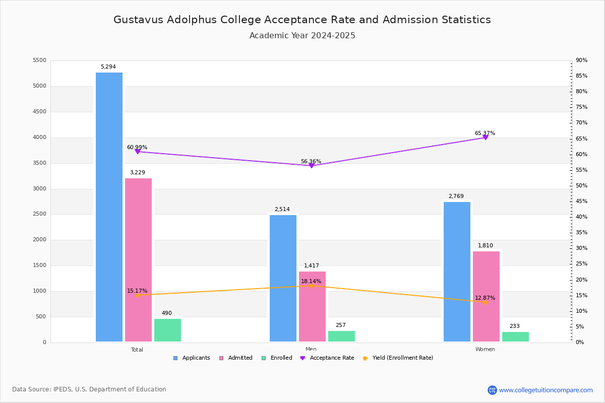 Gustavus Adolphus Acceptance Rate and SAT/ACT Scores
