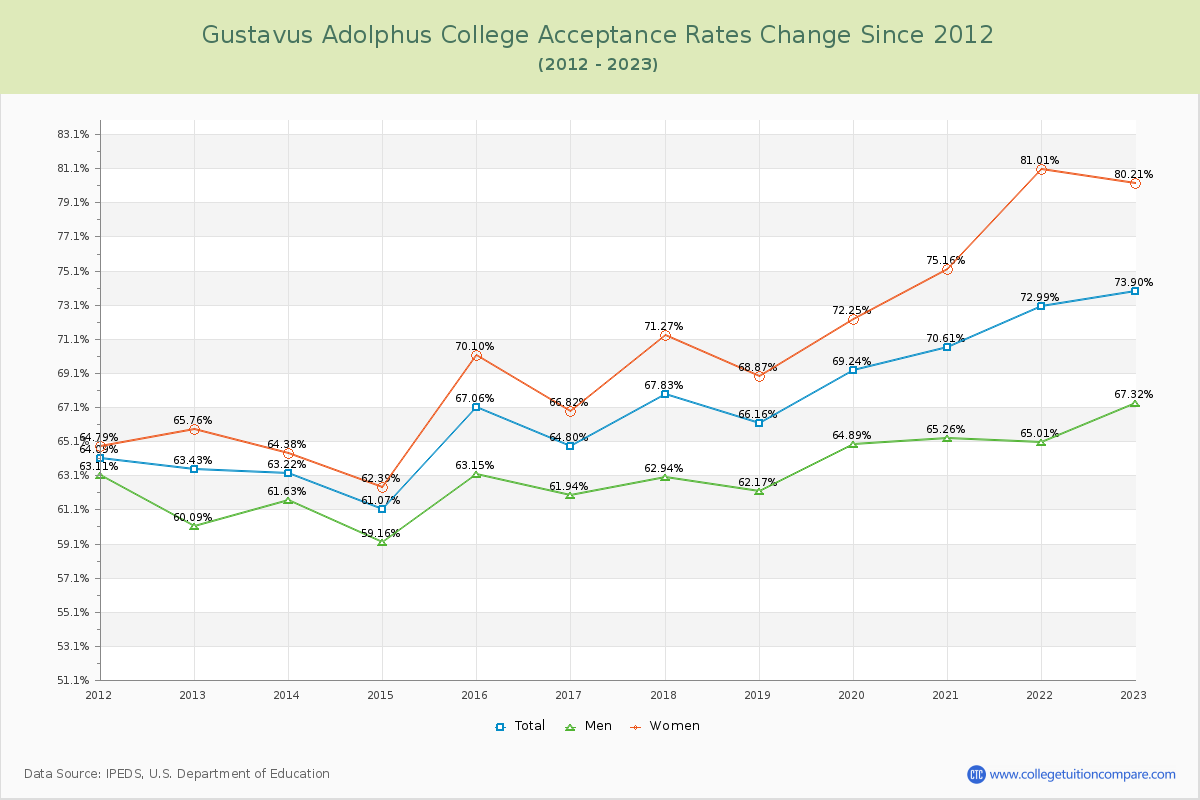 Gustavus Adolphus College Acceptance Rate Changes Chart