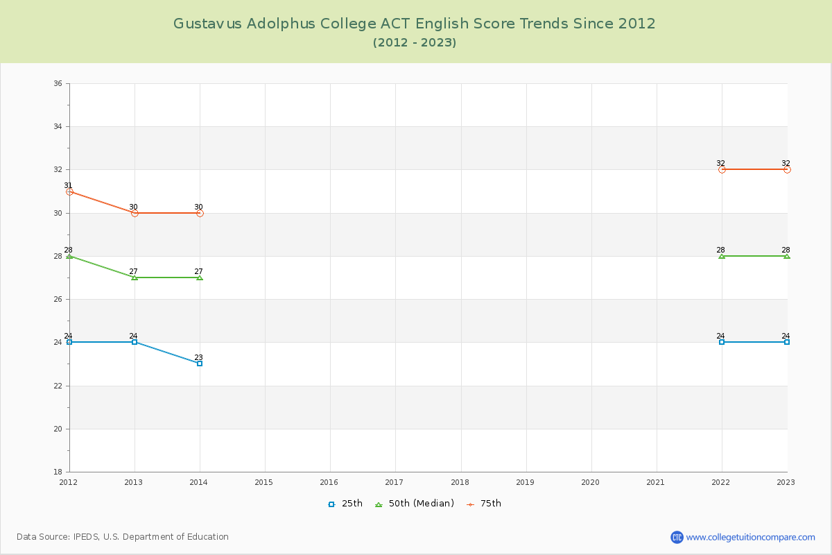 Gustavus Adolphus College ACT English Trends Chart