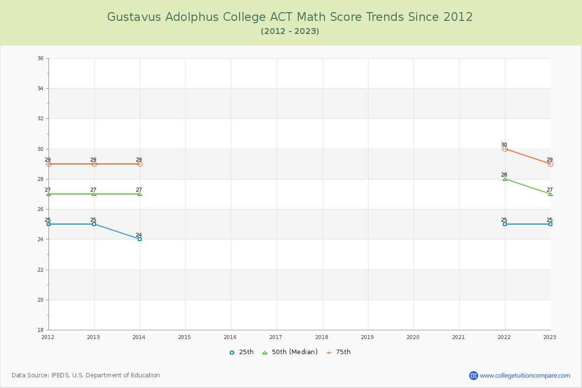 Gustavus Adolphus College ACT Math Score Trends Chart