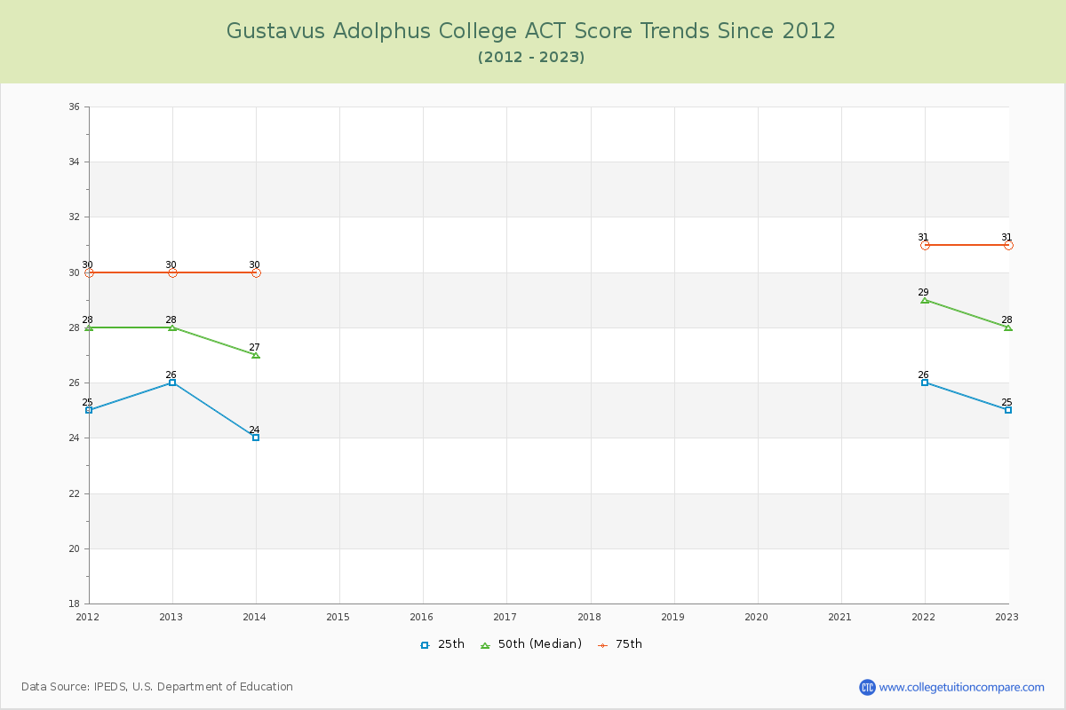 Gustavus Adolphus College ACT Score Trends Chart