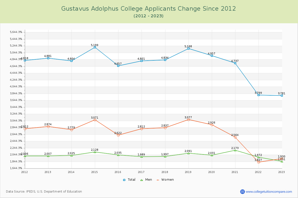 Gustavus Adolphus College Number of Applicants Changes Chart