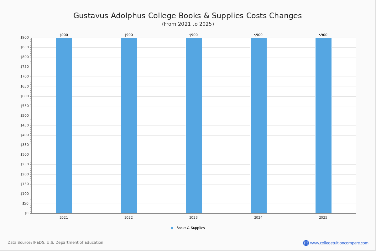 Gustavus Adolphus College Tuition & Fees, Net Price