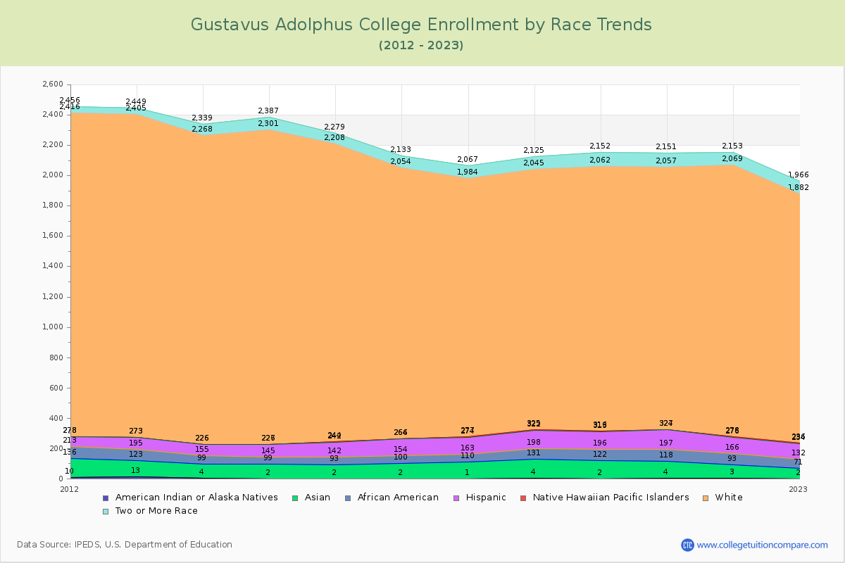Gustavus Adolphus College Enrollment by Race Trends Chart
