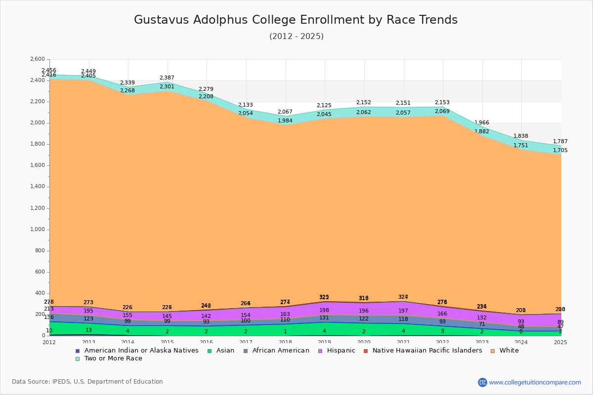 Gustavus Adolphus College Enrollment by Race Trends Chart