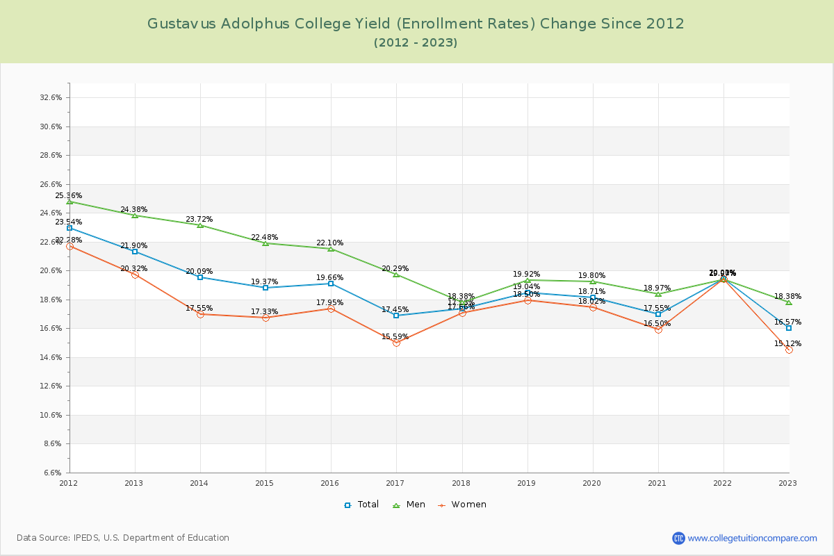 Gustavus Adolphus College Yield (Enrollment Rate) Changes Chart