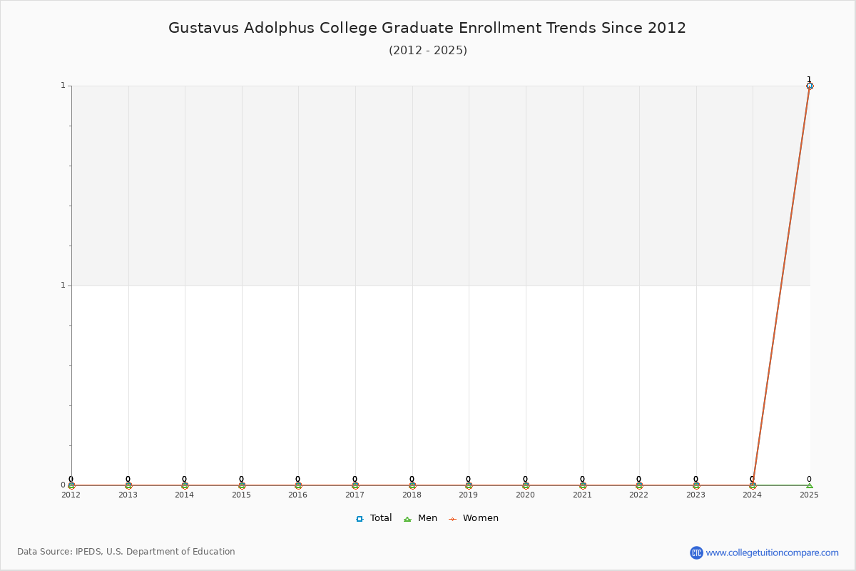 Gustavus Adolphus College Graduate Enrollment Trends Chart