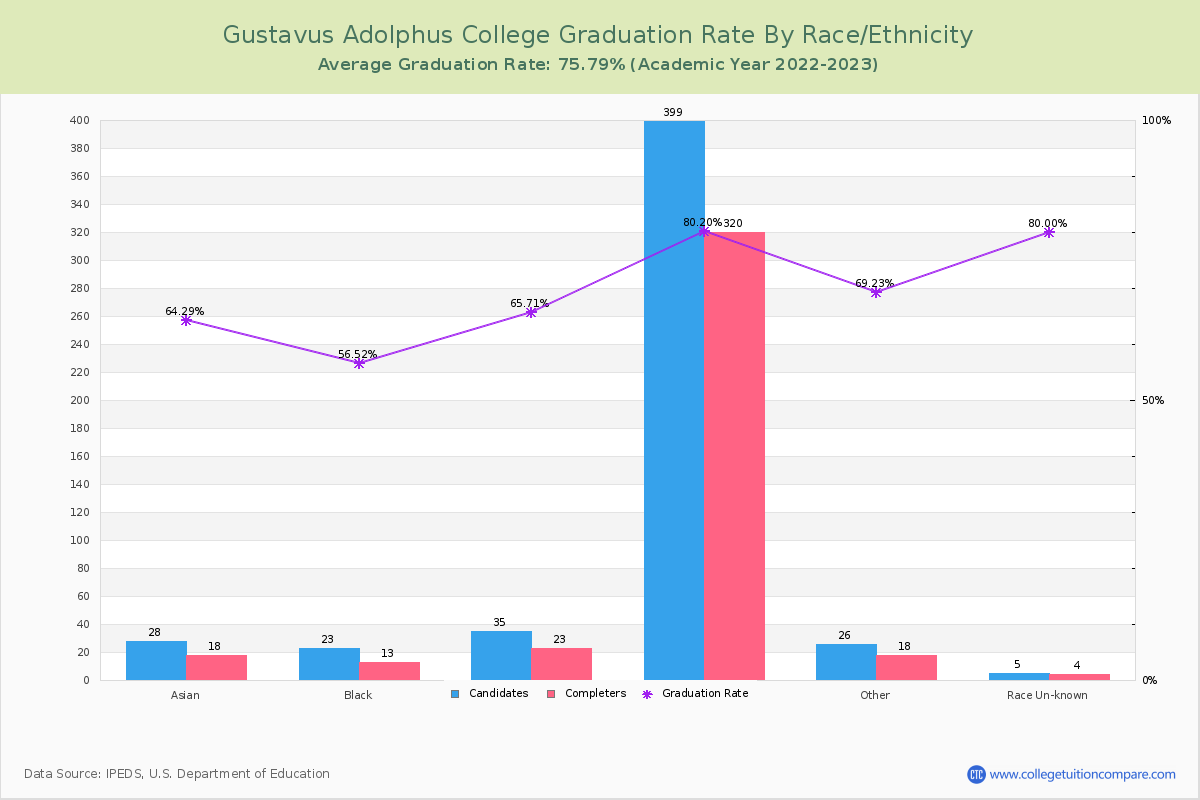 Gustavus Adolphus College graduate rate by race