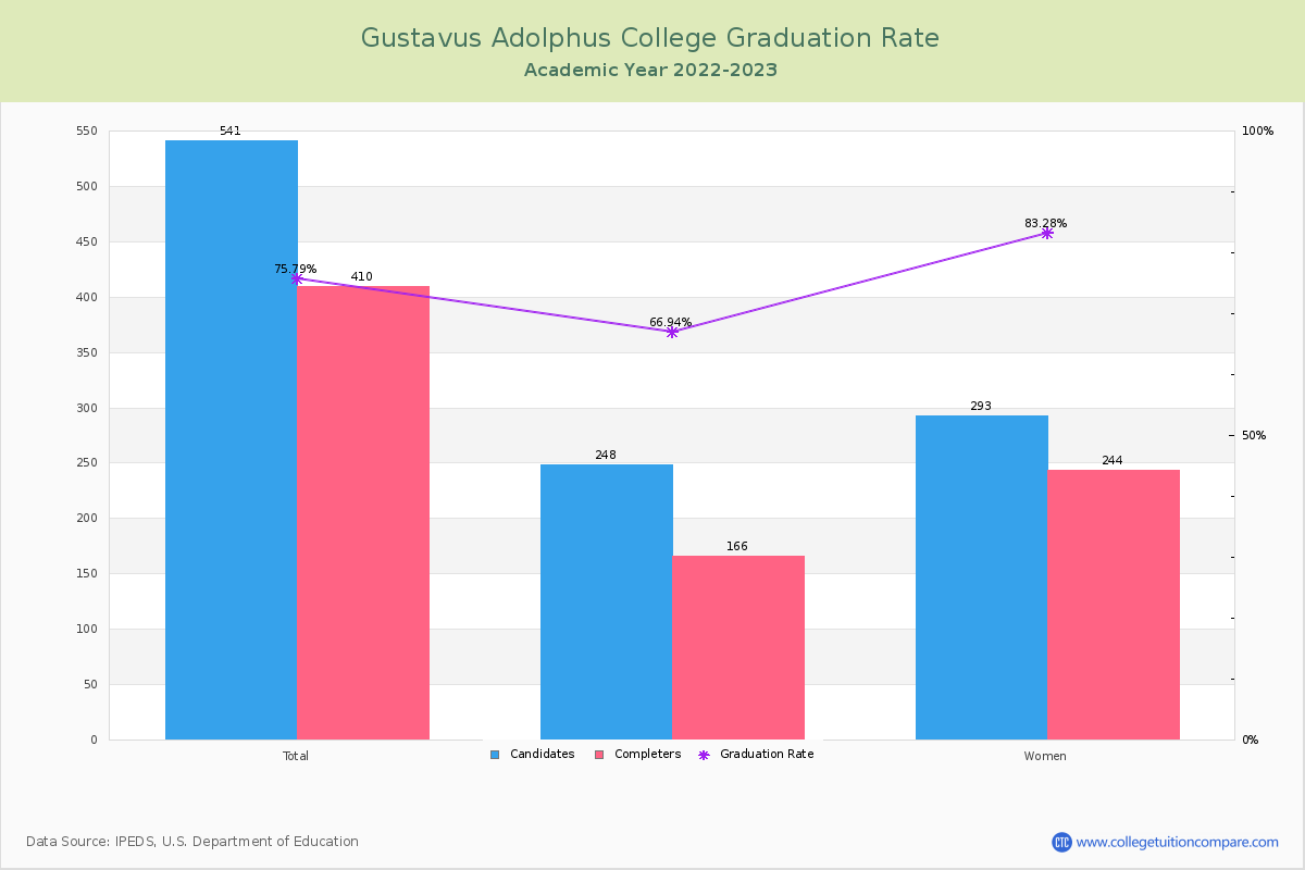 Gustavus Adolphus College graduate rate