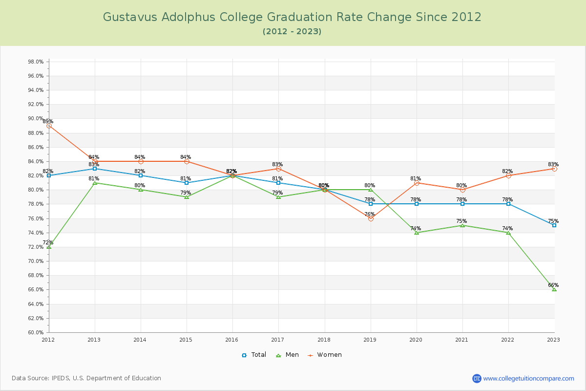 Gustavus Adolphus College Graduation Rate Changes Chart