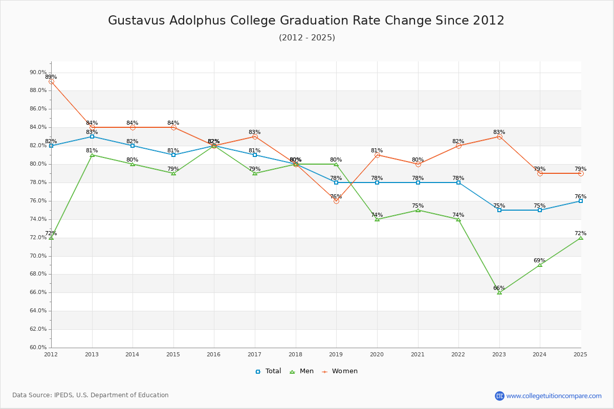 Gustavus Adolphus College Graduation Rate Changes Chart