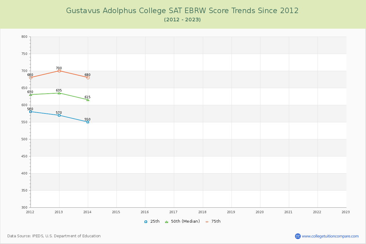 Gustavus Adolphus College SAT EBRW (Evidence-Based Reading and Writing) Trends Chart