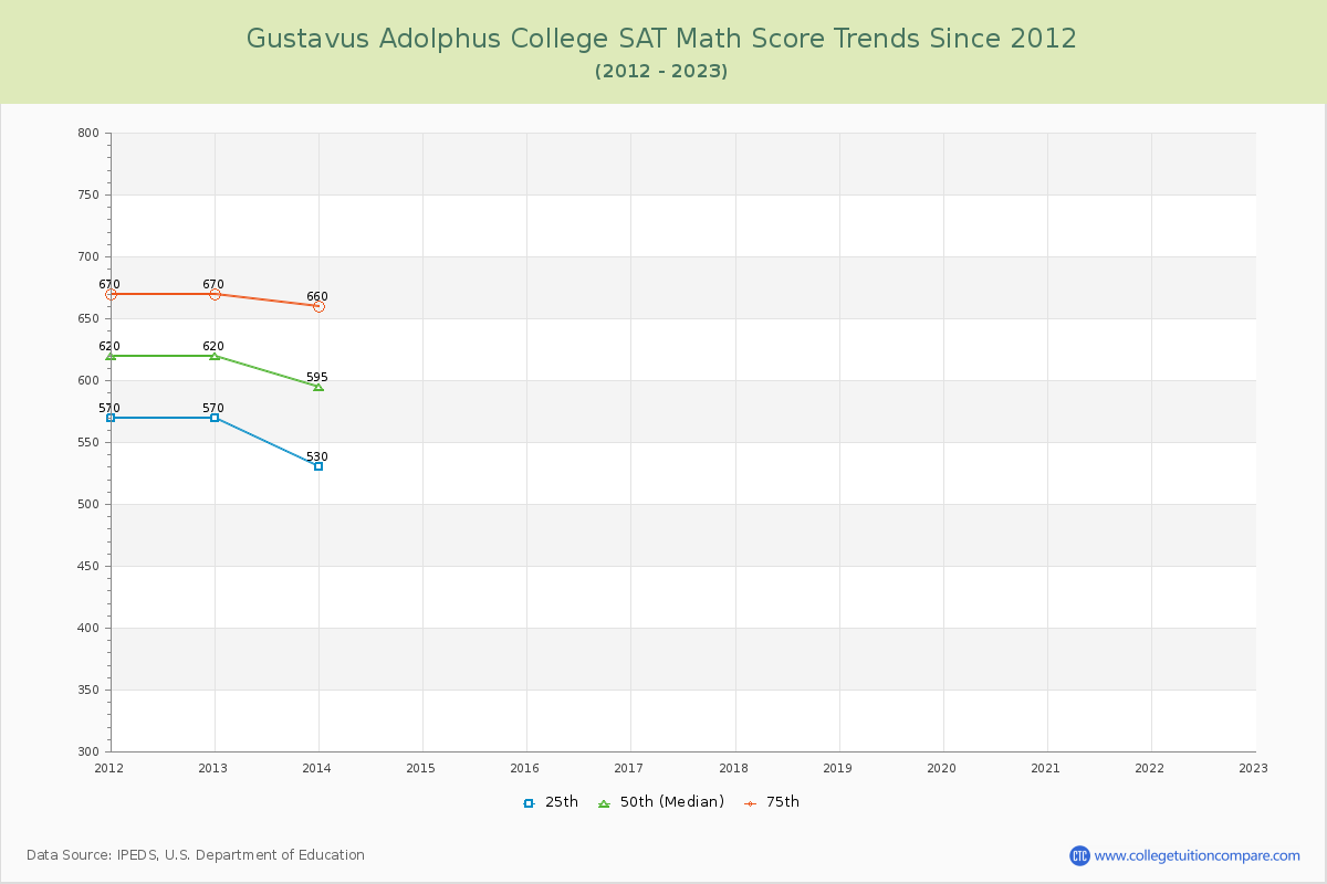 Gustavus Adolphus College SAT Math Score Trends Chart