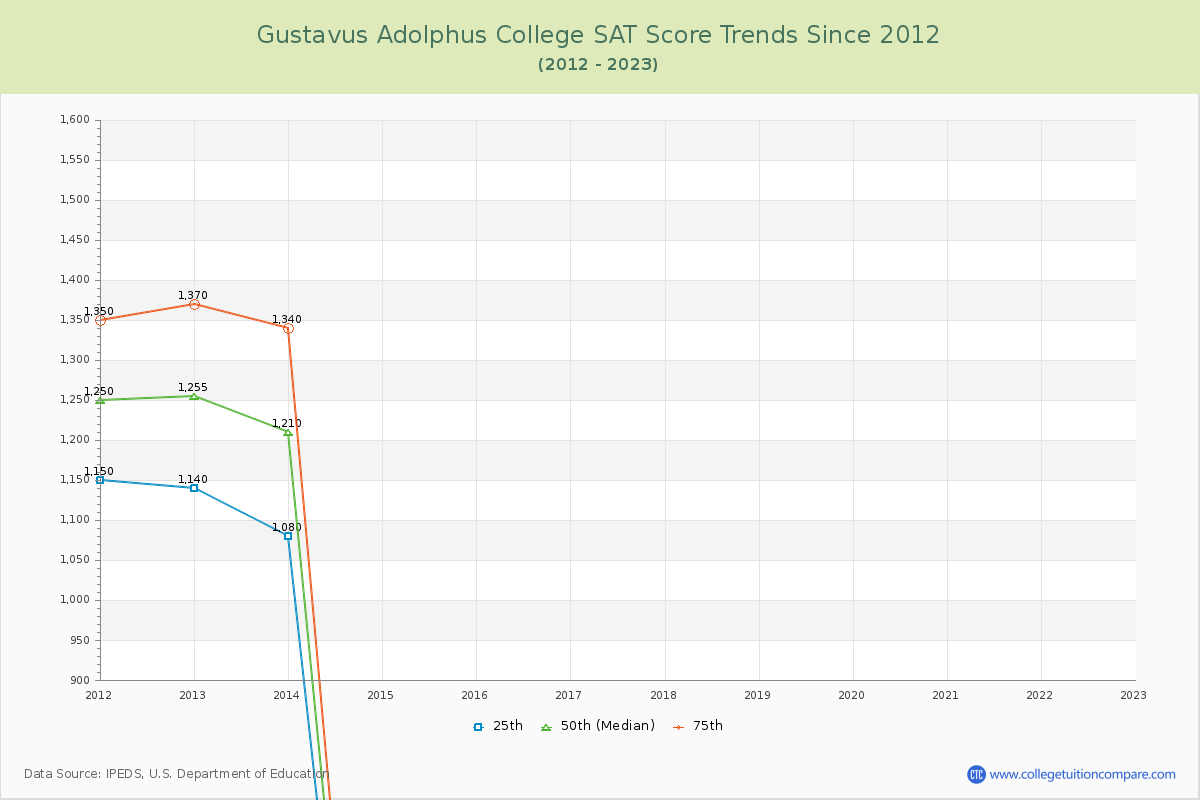 Gustavus Adolphus College SAT Score Trends Chart
