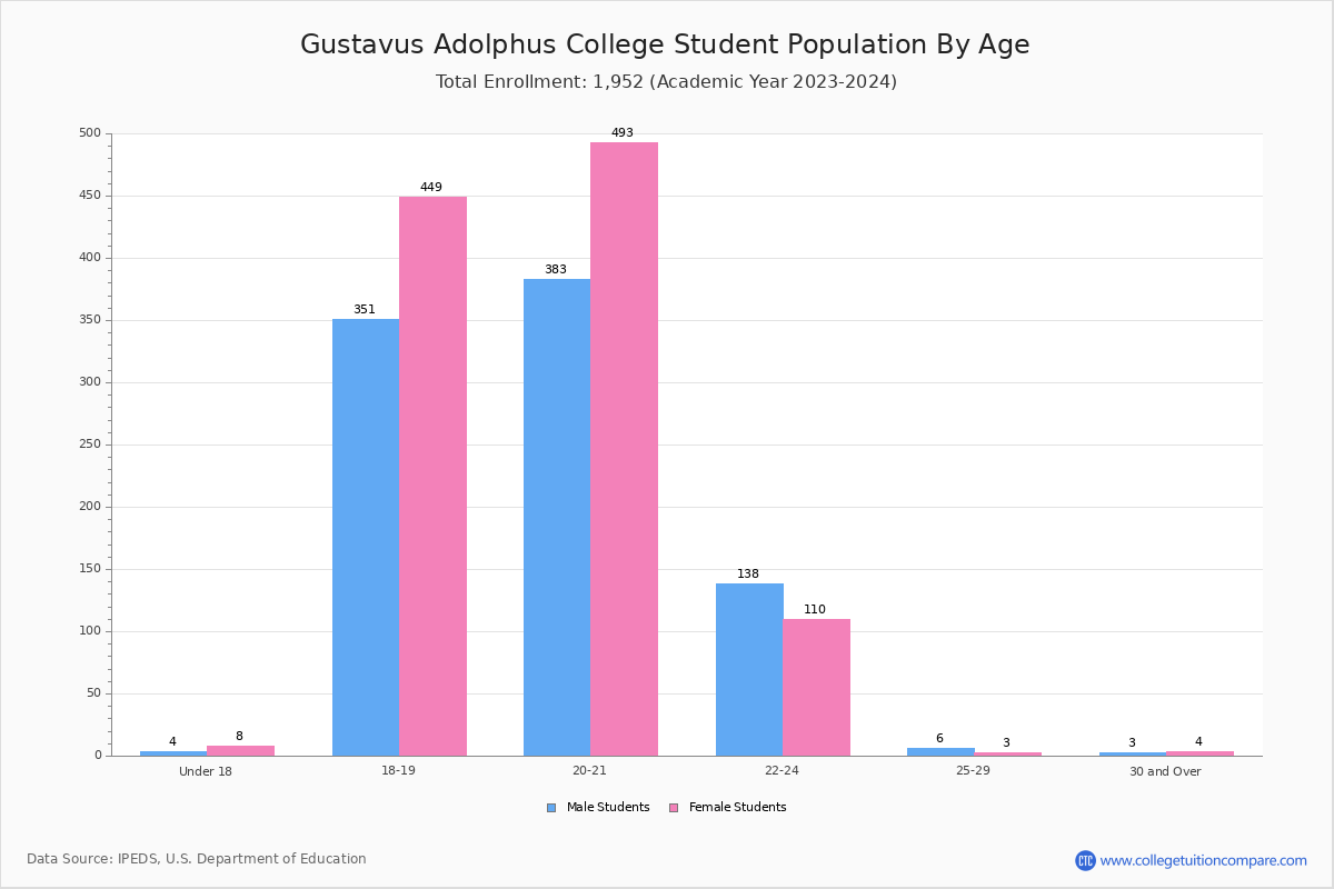 Gustavus Adolphus College Student Population and Demographics