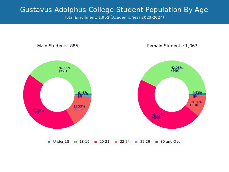 Gustavus Adolphus College Student Population and Demographics