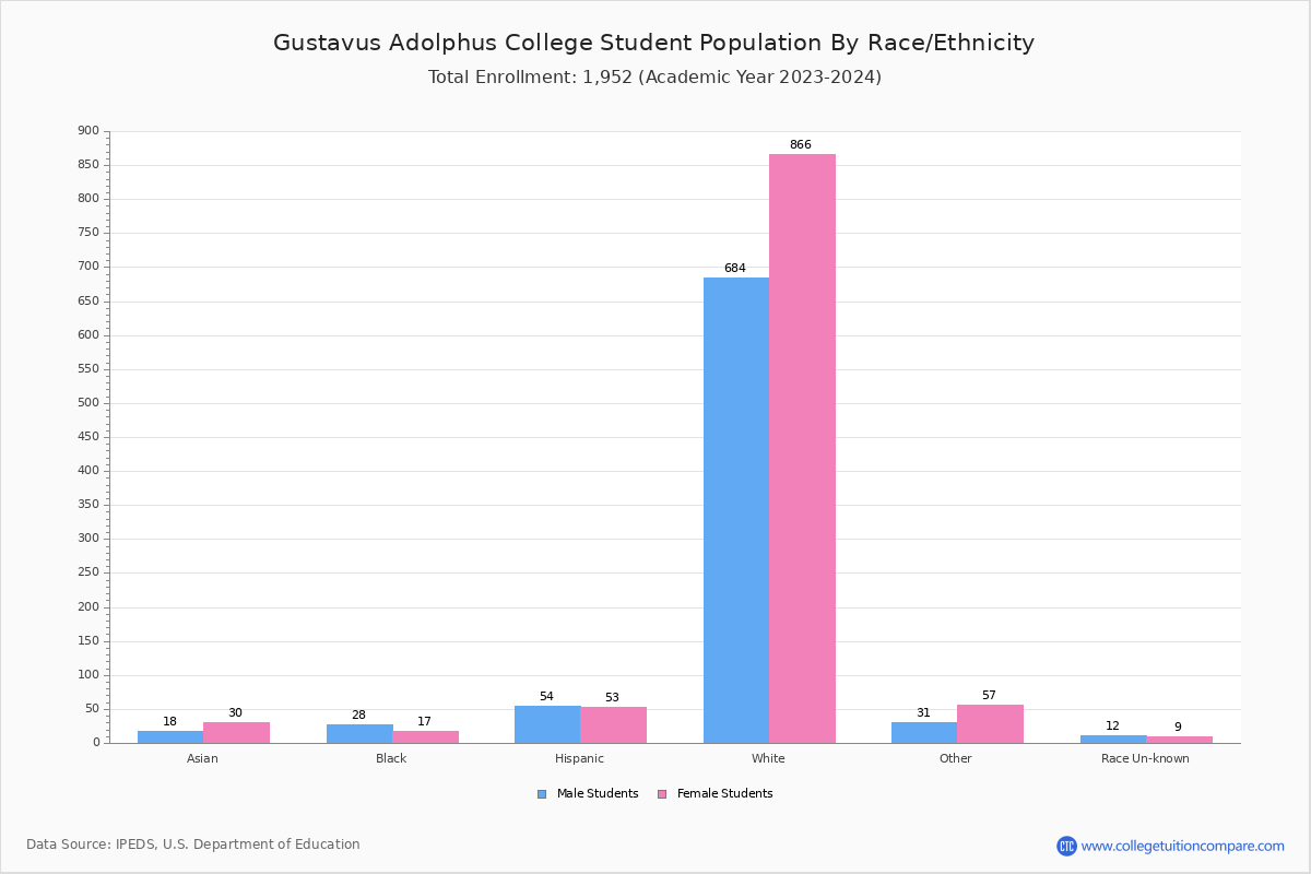 Gustavus Adolphus College Student Population and Demographics