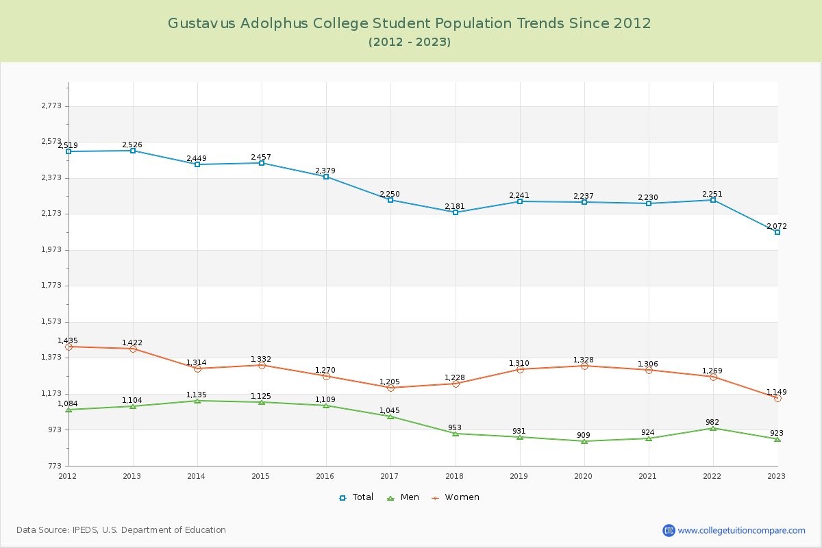 Gustavus Adolphus College Enrollment Trends Chart