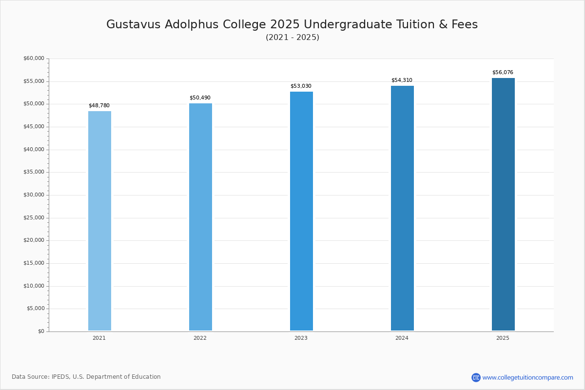 Gustavus Adolphus College Tuition & Fees, Net Price