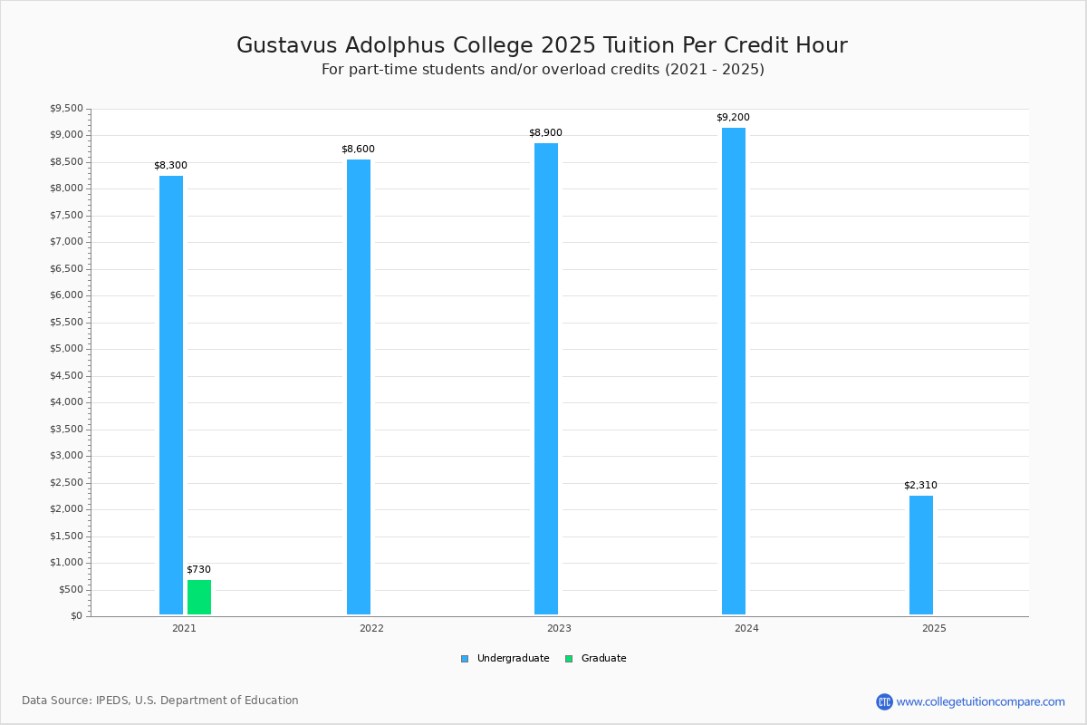 Gustavus Adolphus College Tuition & Fees, Net Price