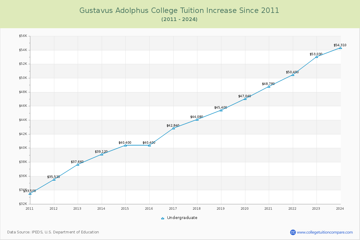 Gustavus Adolphus College Tuition & Fees Changes Chart