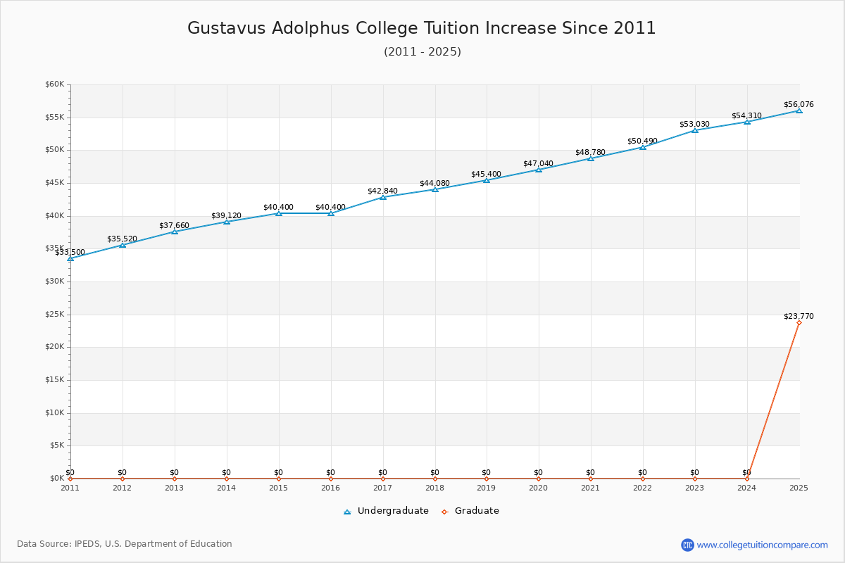 Gustavus Adolphus College Tuition & Fees Changes Chart