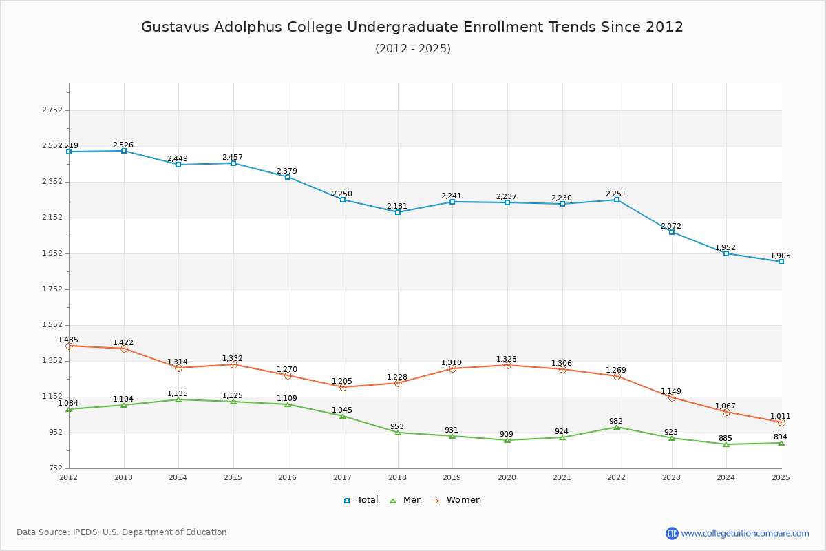 Gustavus Adolphus College Undergraduate Enrollment Trends Chart