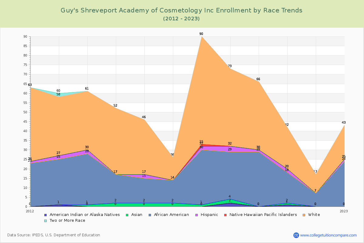 Guy's Shreveport Academy of Cosmetology Inc Enrollment by Race Trends Chart
