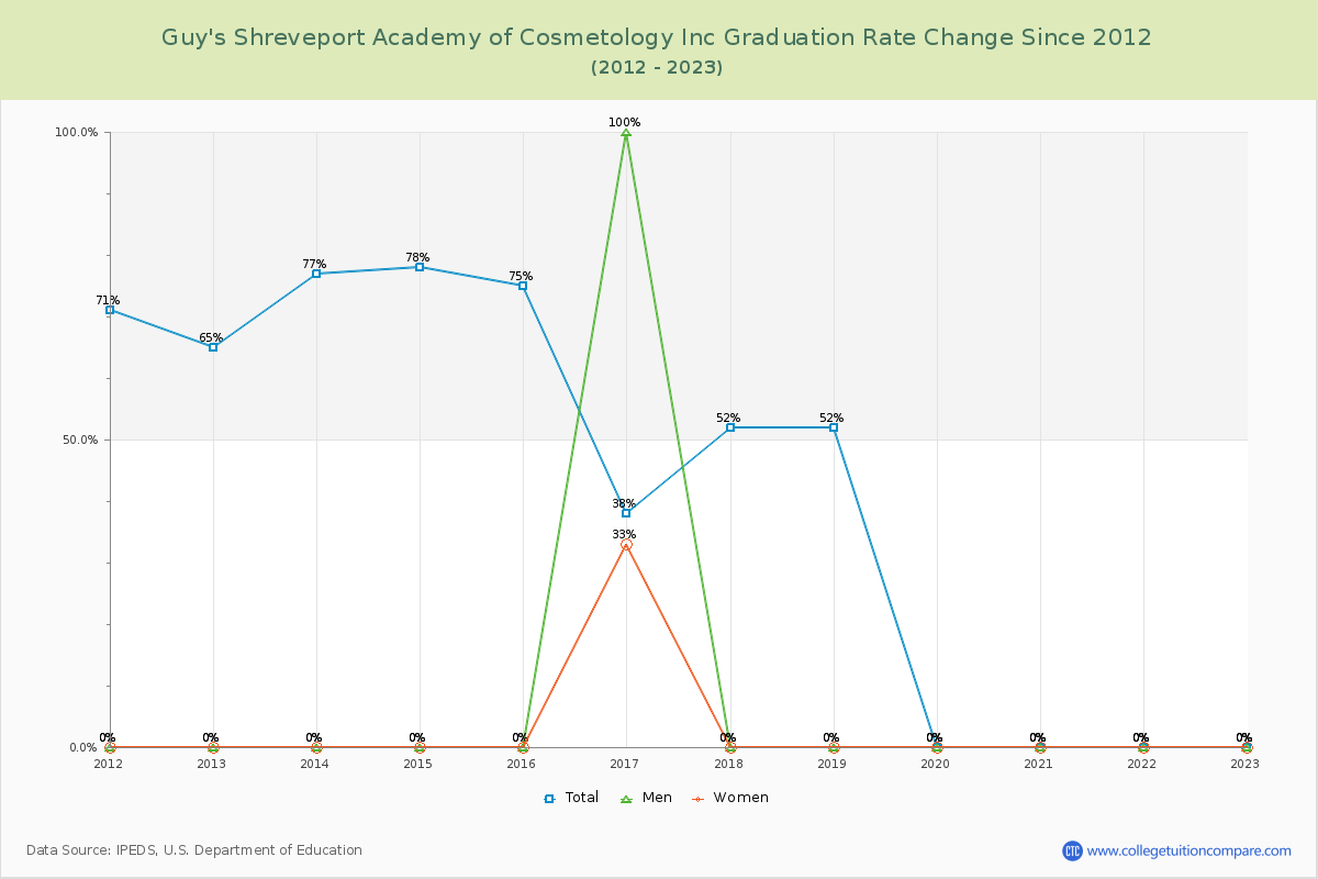 Guy's Shreveport Academy of Cosmetology Inc Graduation Rate Changes Chart