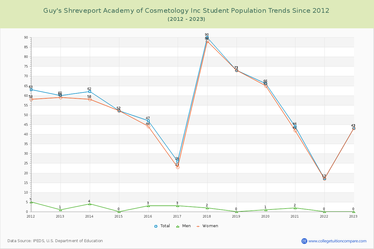 Guy's Shreveport Academy of Cosmetology Inc Enrollment Trends Chart