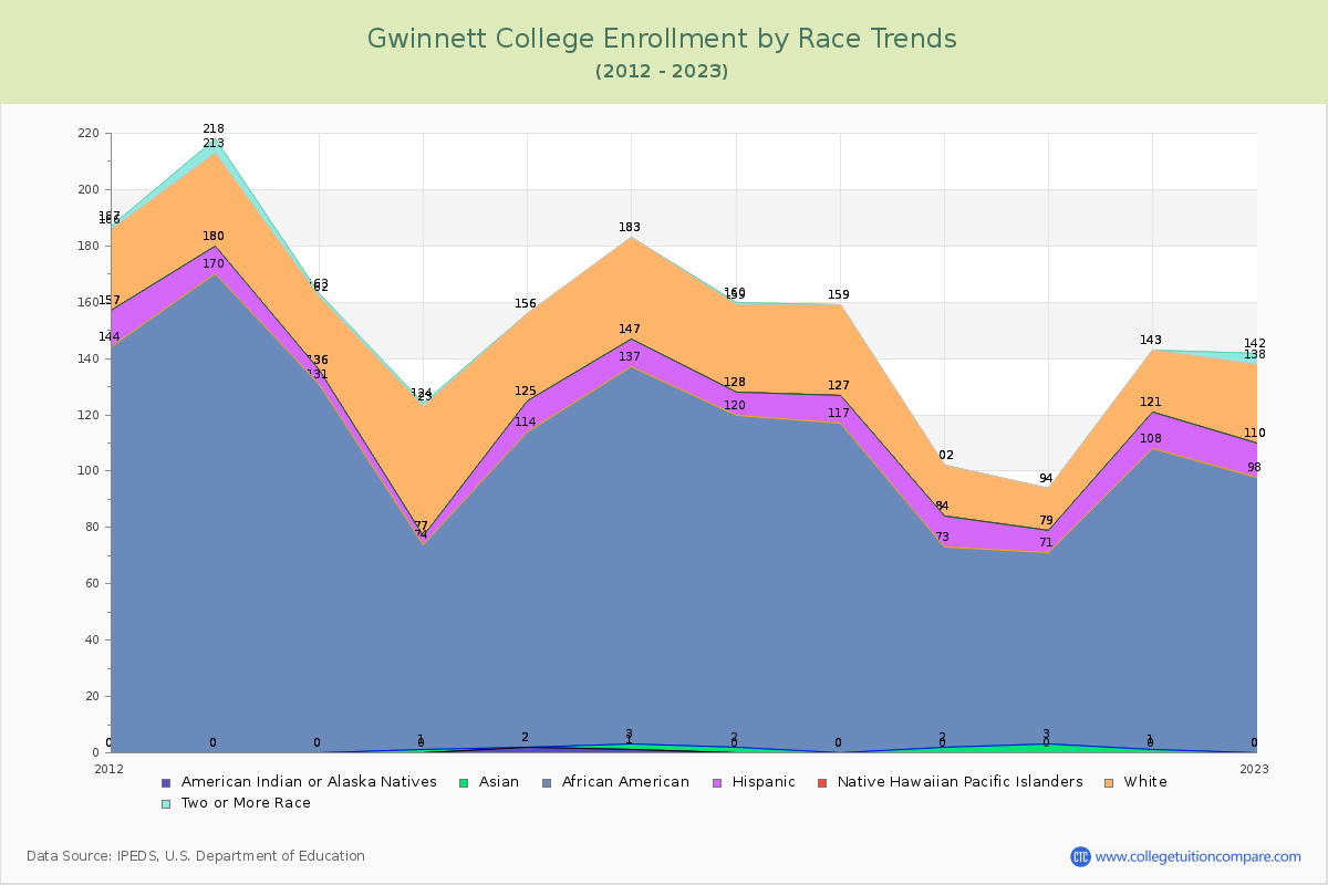 Gwinnett College Enrollment by Race Trends Chart