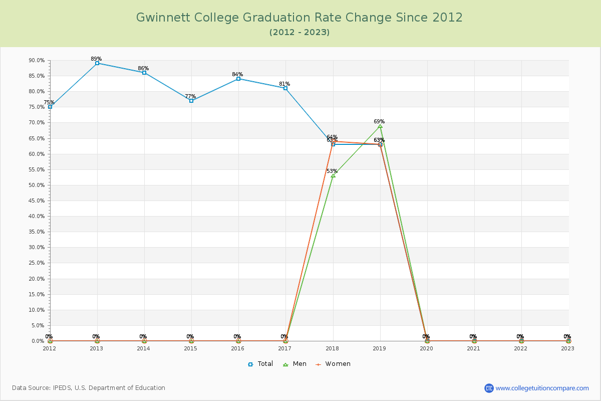 Gwinnett College Graduation Rate Changes Chart