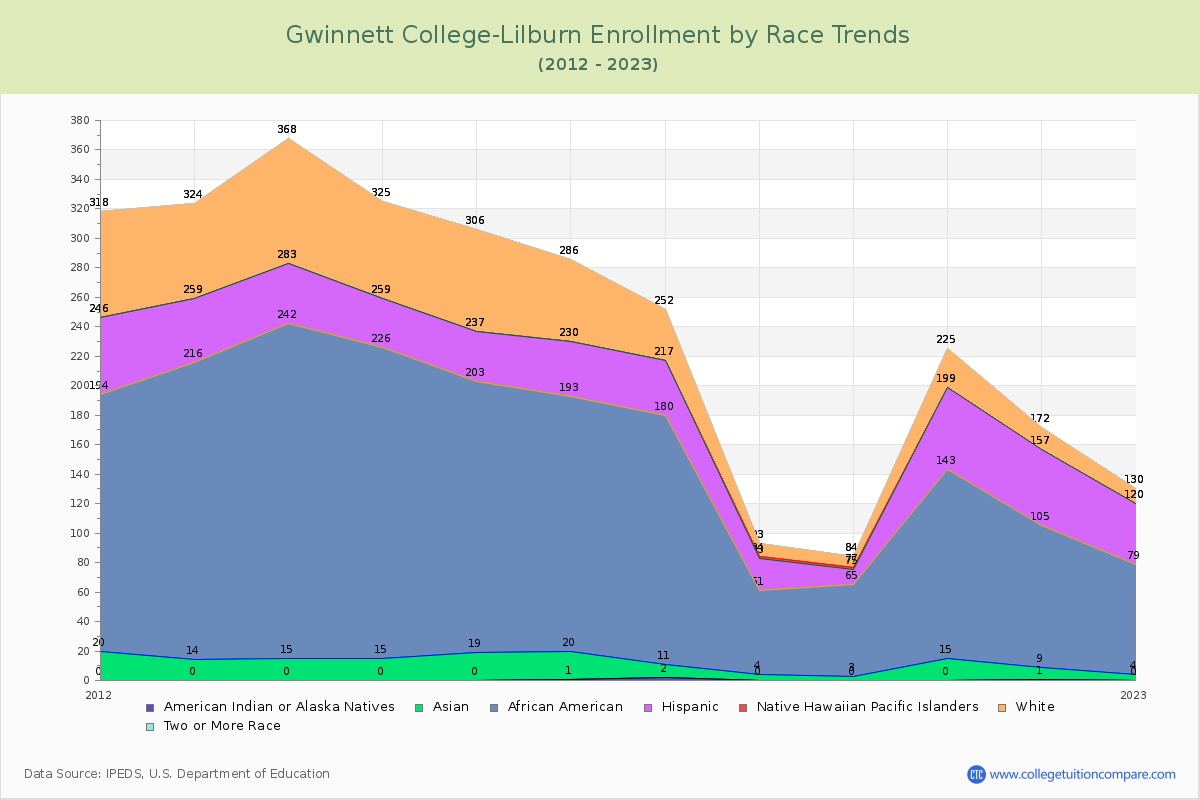 Gwinnett College-Lilburn Enrollment by Race Trends Chart