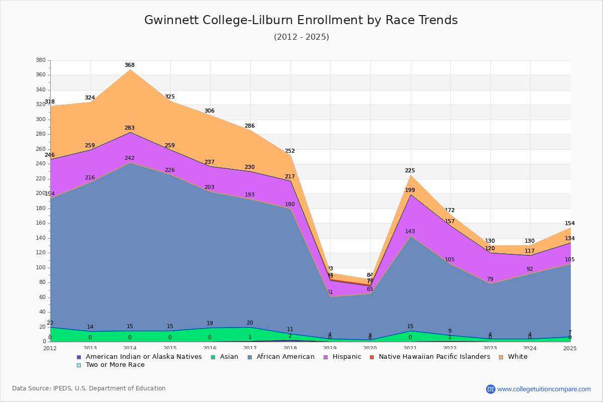 Gwinnett College-Lilburn Enrollment by Race Trends Chart