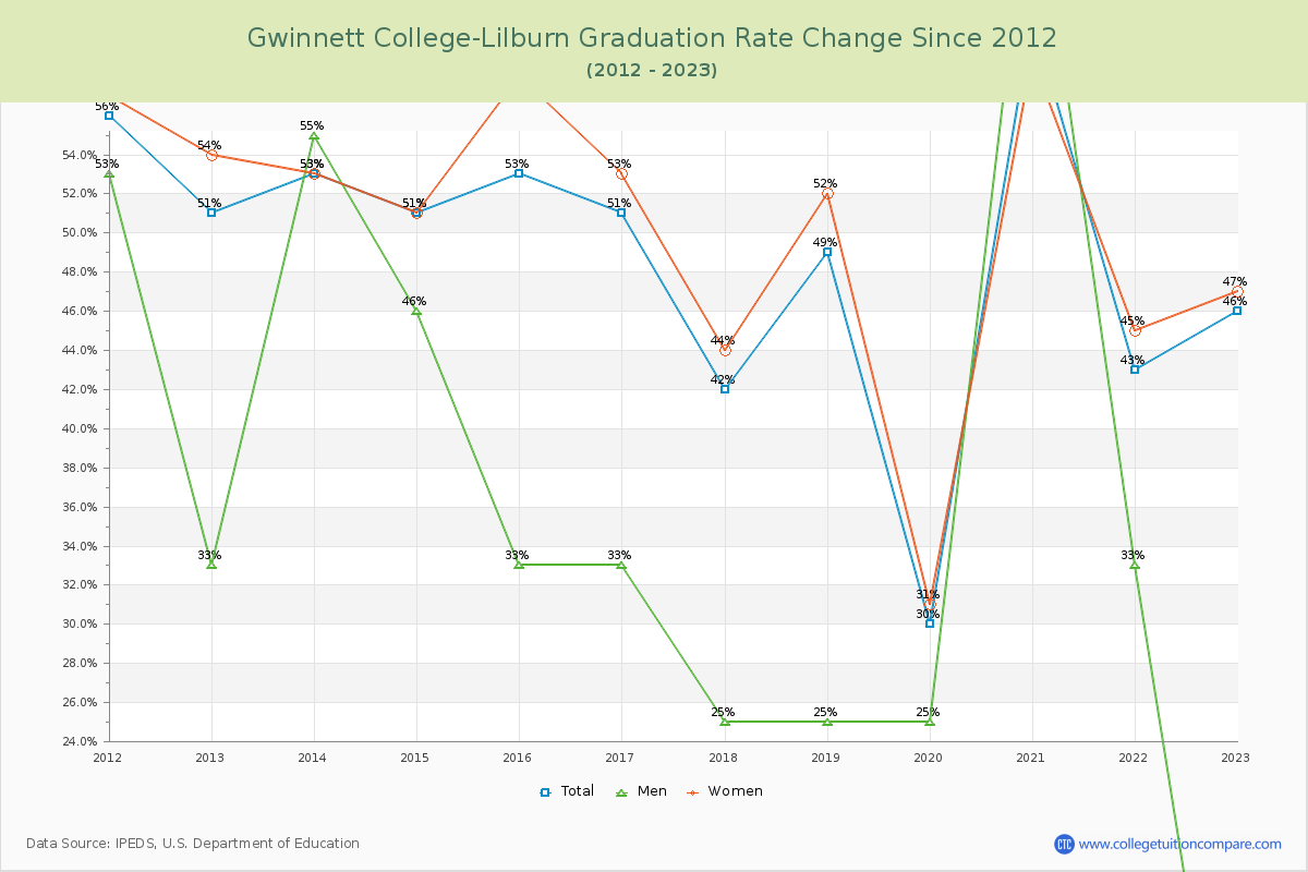 Gwinnett College-Lilburn Graduation Rate Changes Chart