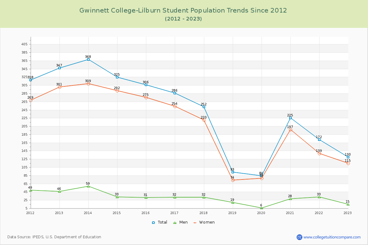 Gwinnett College-Lilburn Enrollment Trends Chart