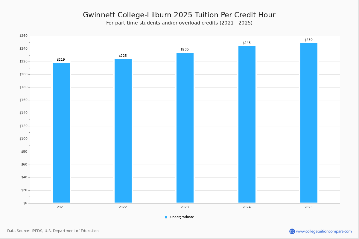 gwinnett-college-lilburn-tuition-fees-net-price