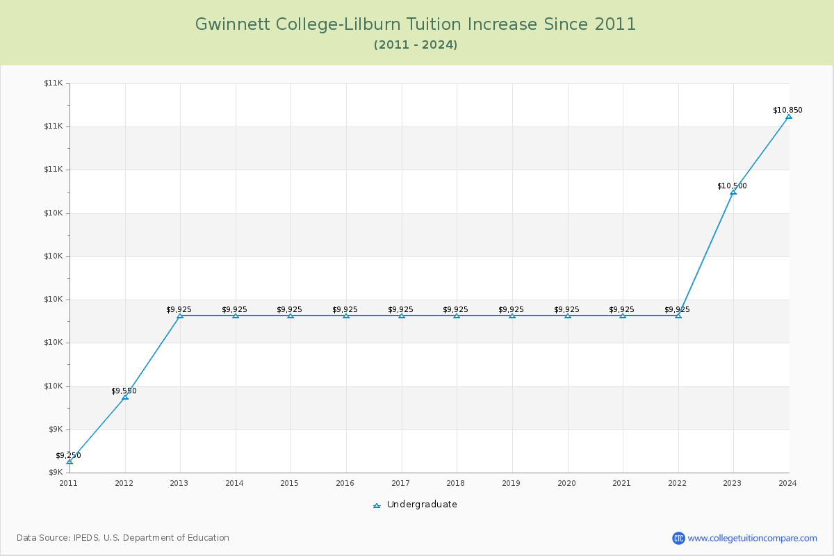 Gwinnett College-Lilburn Tuition & Fees Changes Chart