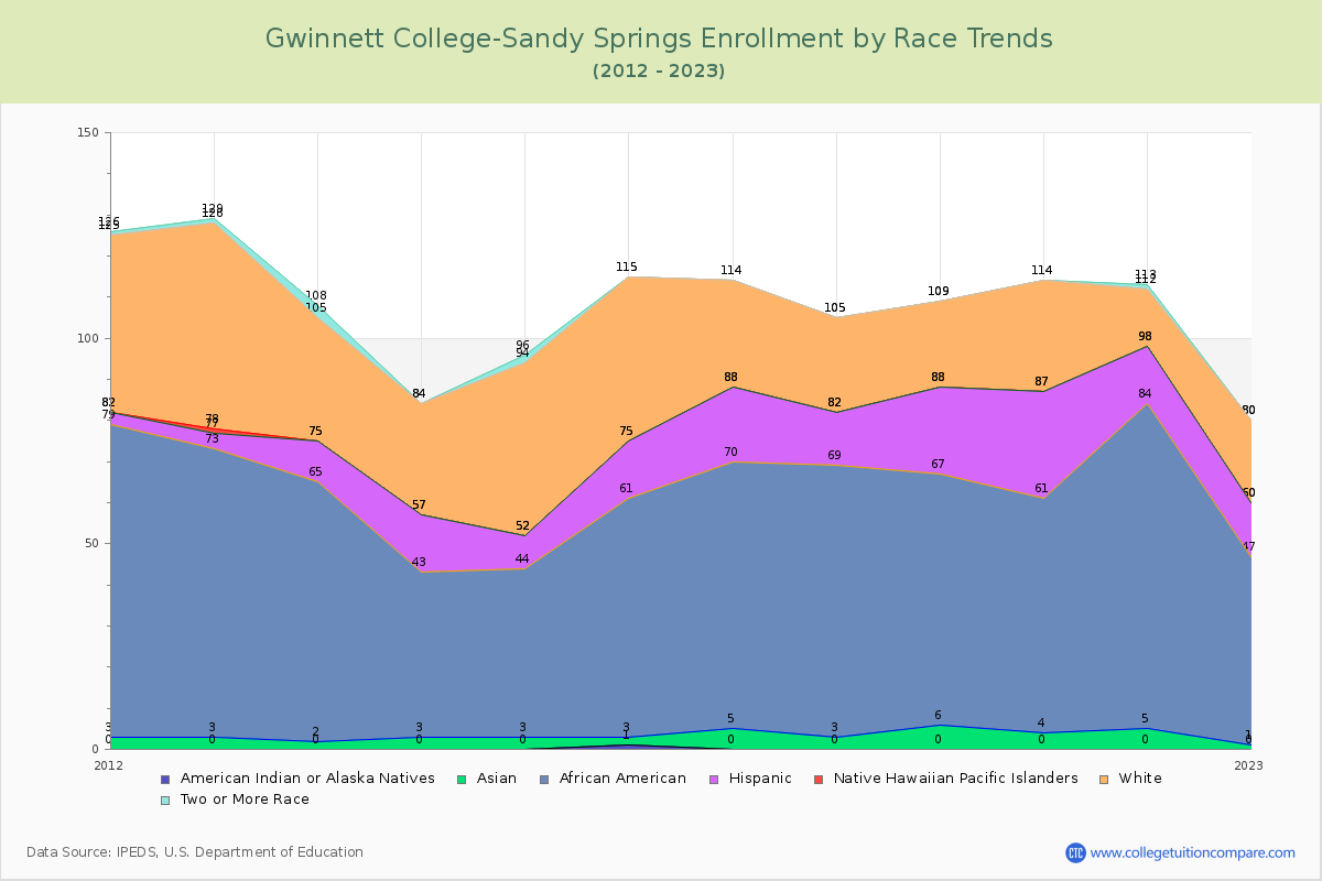 Gwinnett College-Sandy Springs Enrollment by Race Trends Chart