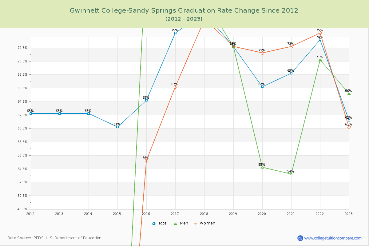 Gwinnett College-Sandy Springs Graduation Rate Changes Chart
