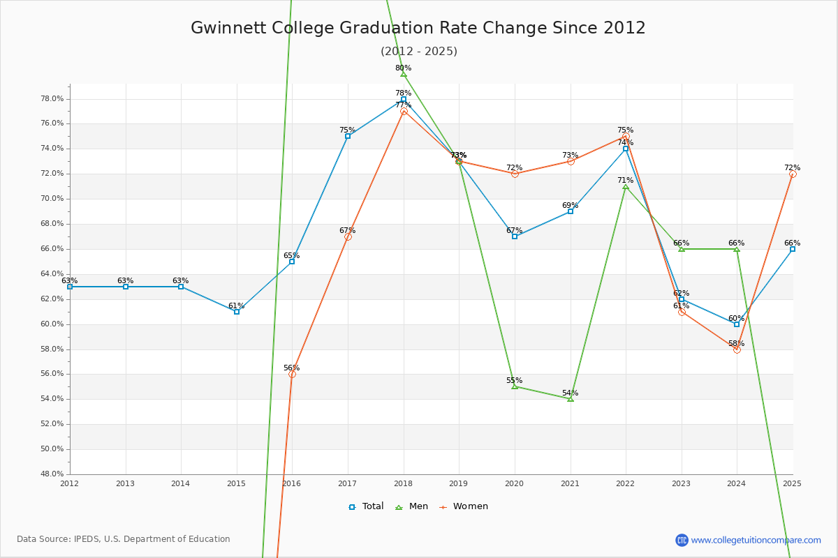 Gwinnett College Graduation Rate Changes Chart