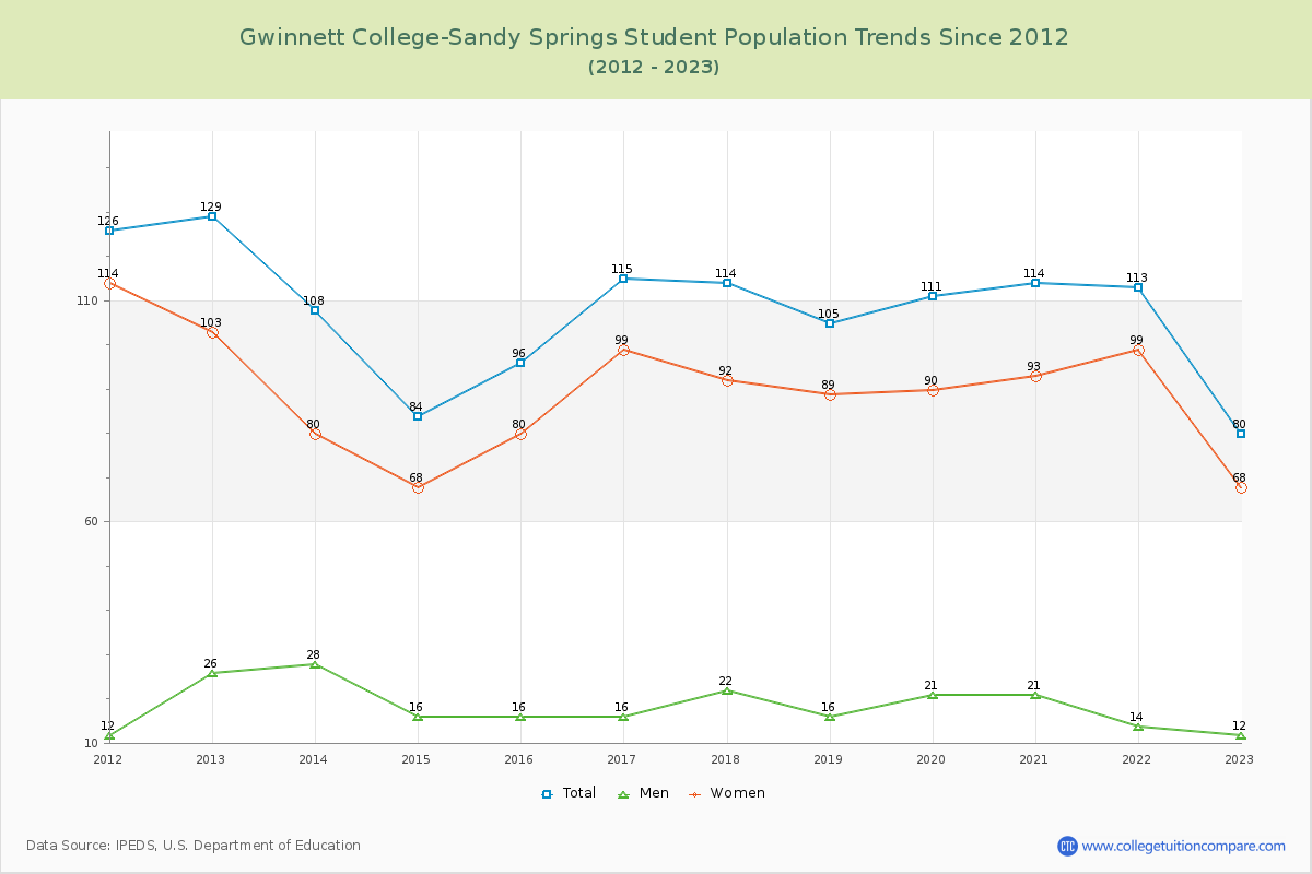 Gwinnett College-Sandy Springs Enrollment Trends Chart