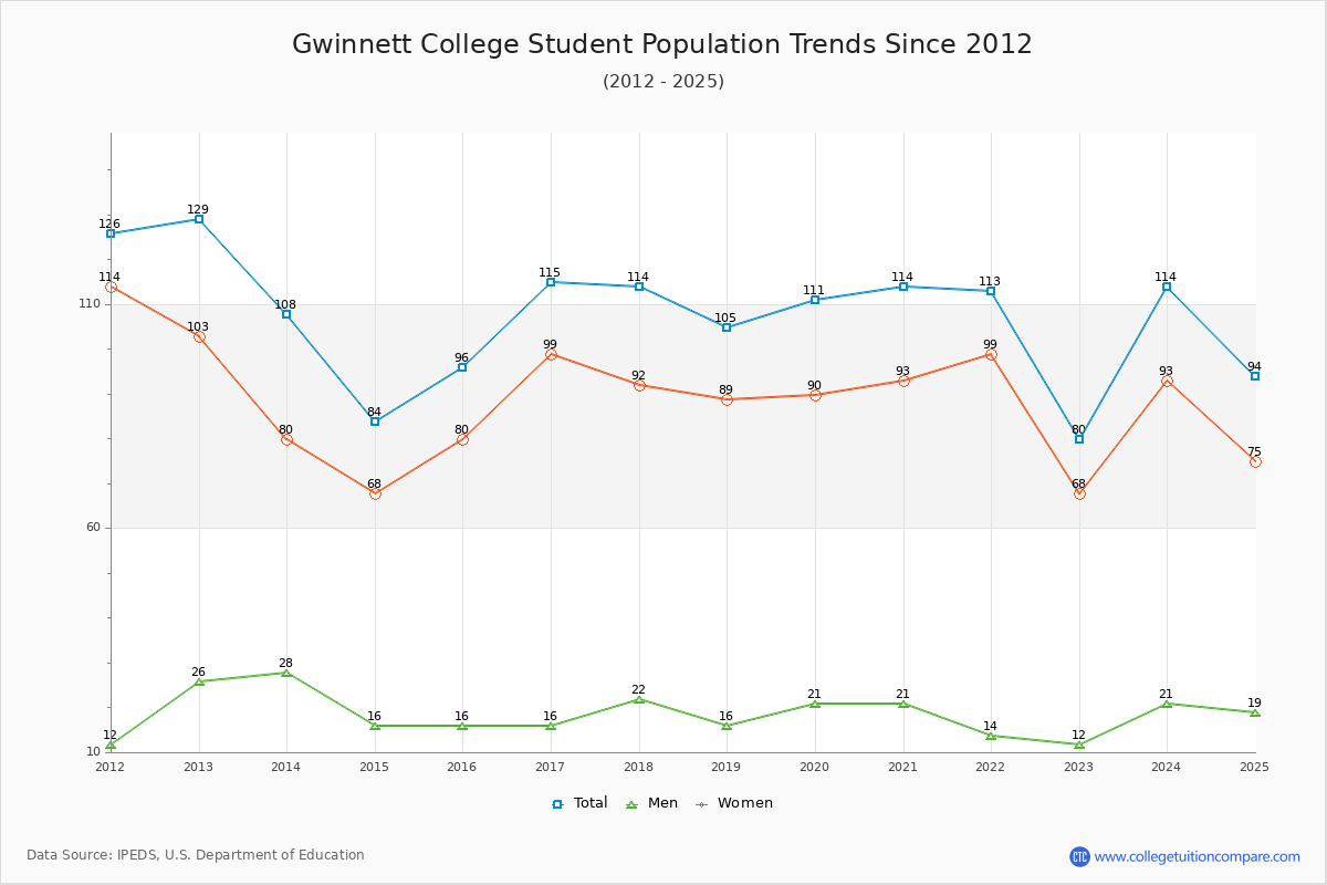 Gwinnett College Enrollment Trends Chart