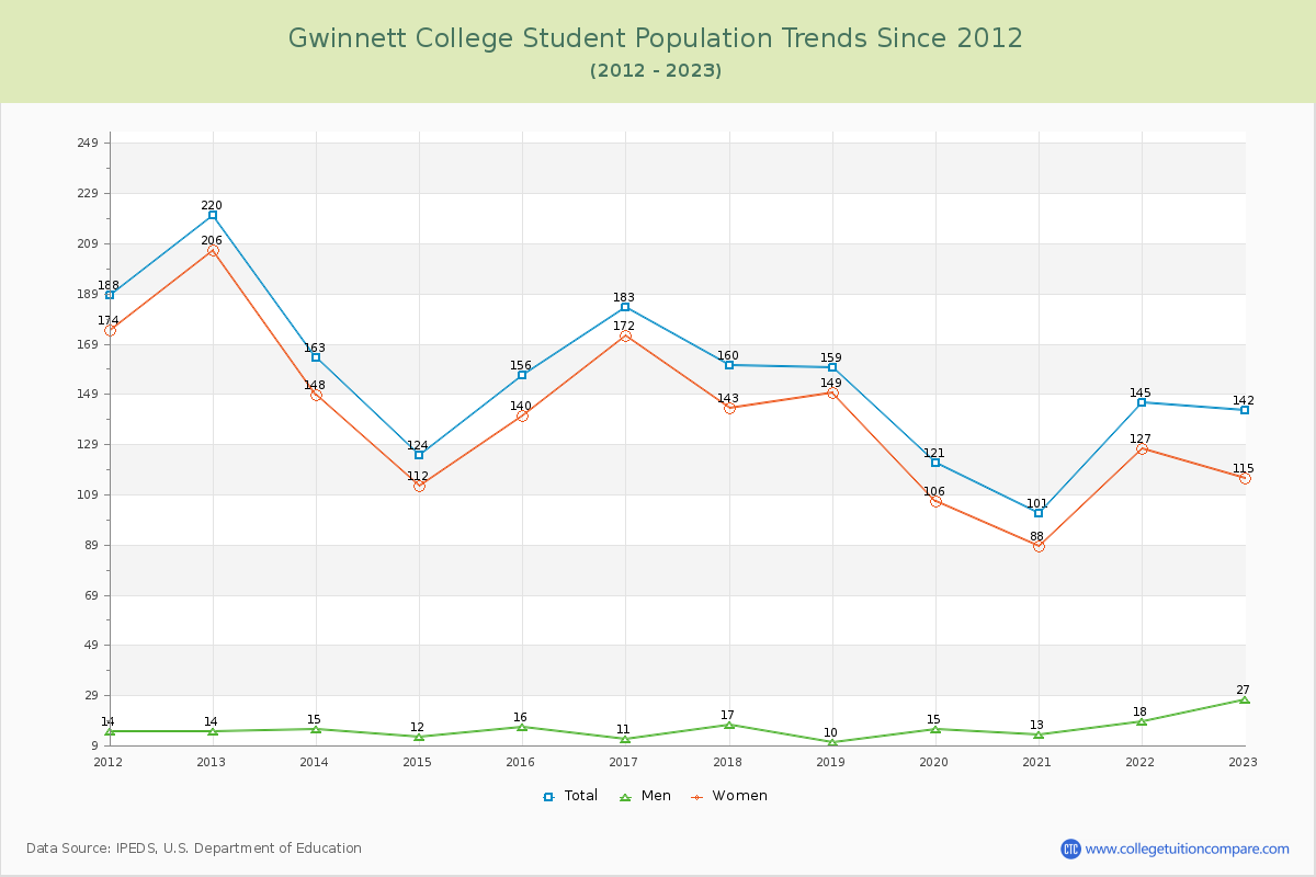Gwinnett College Enrollment Trends Chart
