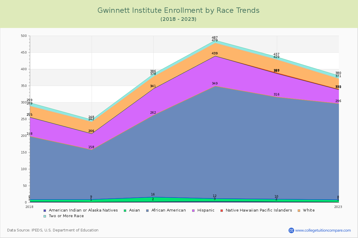 Gwinnett Institute Enrollment by Race Trends Chart