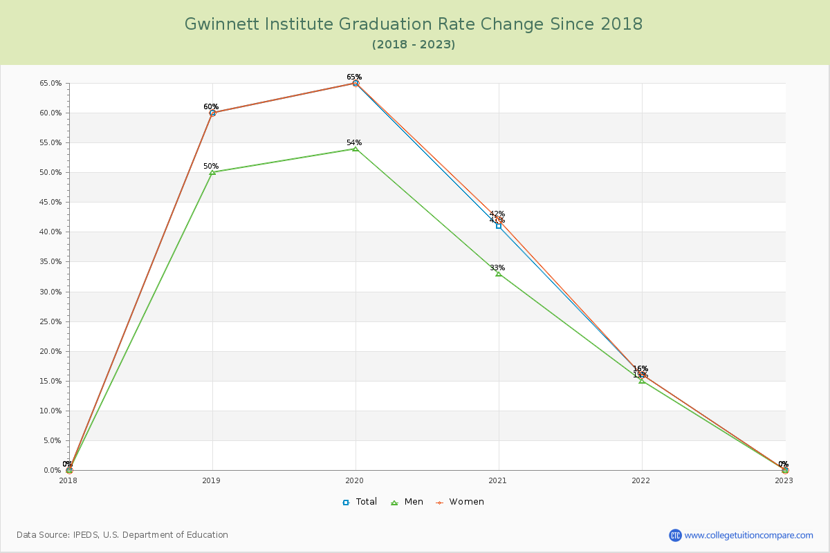 Gwinnett Institute Graduation Rate Changes Chart